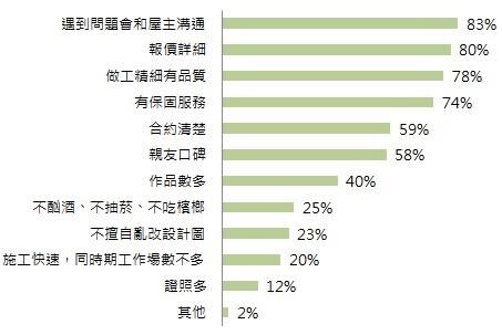 根據設計家Searchome「裝潢糾紛大調查」發現，有超過8